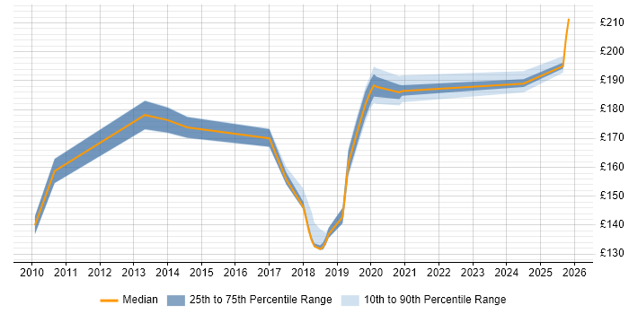 Contractor daily rate distribution trend for SC Cleared Deployment Engineer job vacancies in the North of England