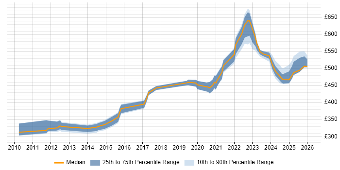 Contractor daily rate distribution trend for SC Cleared Java Developer job vacancies in the North of England