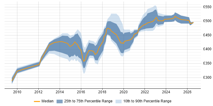 Contractor daily rate distribution trend for SC Cleared Project Manager job vacancies in the North of England