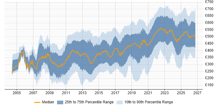 Contractor daily rate distribution trend for jobs in the North of England citing SC Cleared