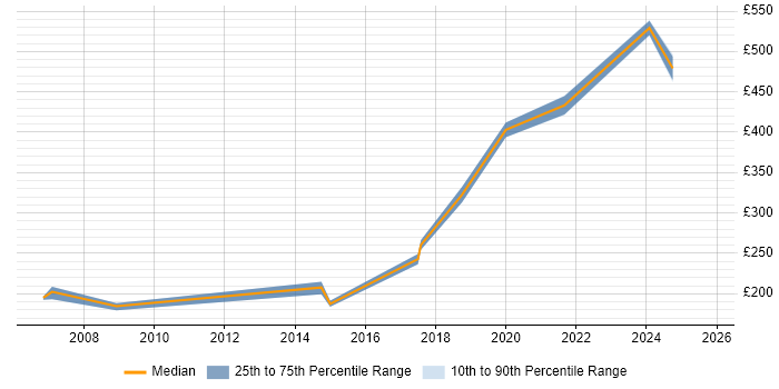 Contractor daily rate distribution trend for SCADA Engineer job vacancies in the North of England Contractor daily rate distribution trend for SCADA Engineer job vacancies in the North of England