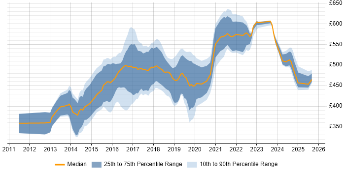 Contractor daily rate distribution trend for Scala Developer job vacancies in the North of England Contractor daily rate distribution trend for Scala Developer job vacancies in the North of England