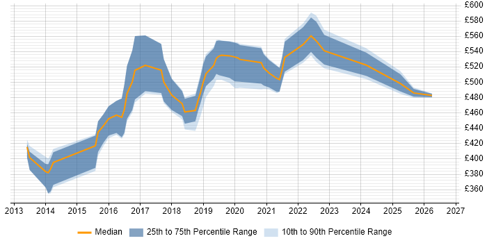 Contractor daily rate distribution trend for Scala Engineer job vacancies in the North of England