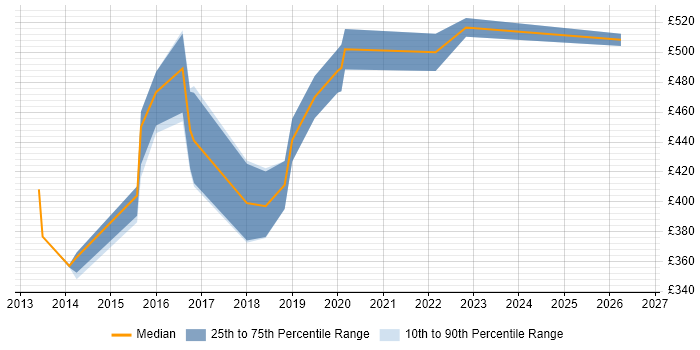 Contractor daily rate distribution trend for Scala Software Engineer job vacancies in the North of England