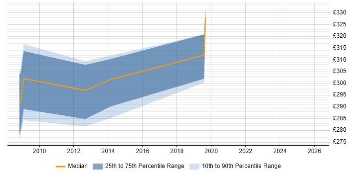 Contractor daily rate distribution trend for jobs in the North of England citing Scalability Testing