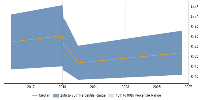 Contractor daily rate distribution trend for jobs in the North of England citing ScalaTest