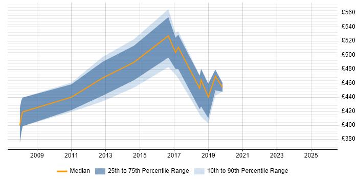 Contractor daily rate distribution trend for SCCM Architect job vacancies in the North of England