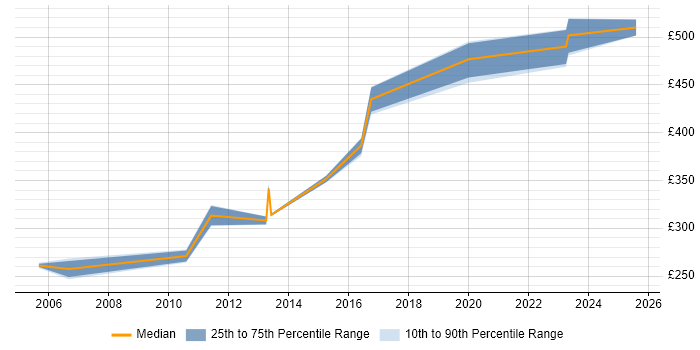 Contractor daily rate distribution trend for jobs in the North of England citing SCCP