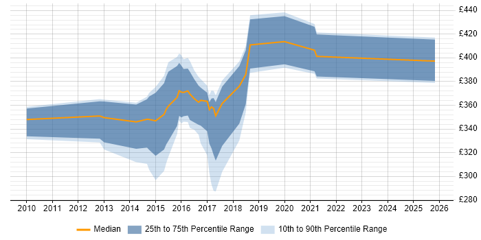 Contractor daily rate distribution trend for jobs in the North of England citing SCOrch