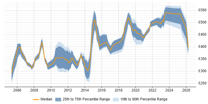 Contractor daily rate distribution trend for jobs in the North of England citing Scorecard