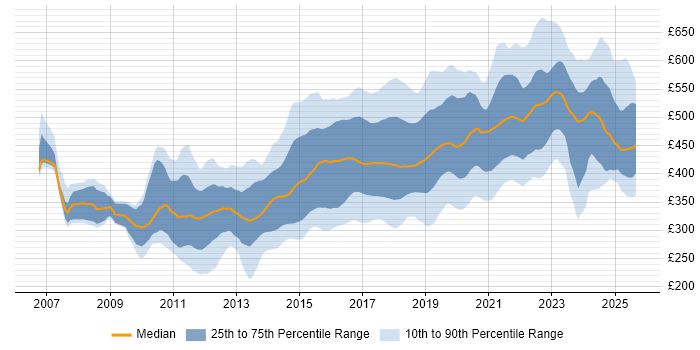 Contractor daily rate distribution trend for jobs in the North of England citing Scrum