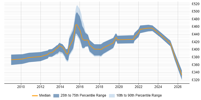 Contractor daily rate distribution trend for ScrumMaster Project Manager job vacancies in the North of England