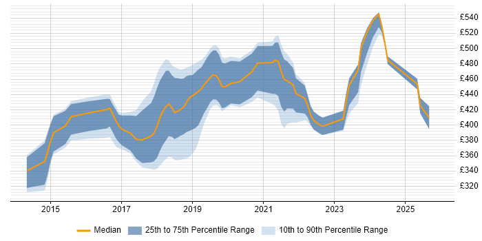 Contractor daily rate distribution trend for jobs in the North of England citing SDET