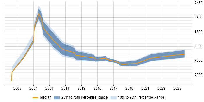 Contractor daily rate distribution trend for jobs in the North of England citing SDH