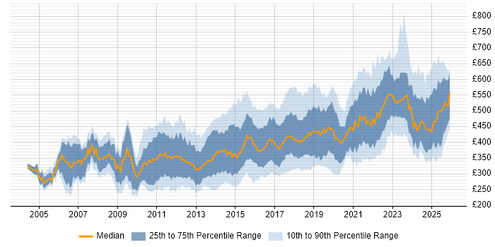 Contractor daily rate distribution trend for jobs in the North of England citing SDLC