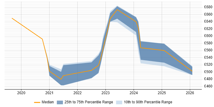 Contractor daily rate distribution trend for jobs in the North of England citing Search Processing Language