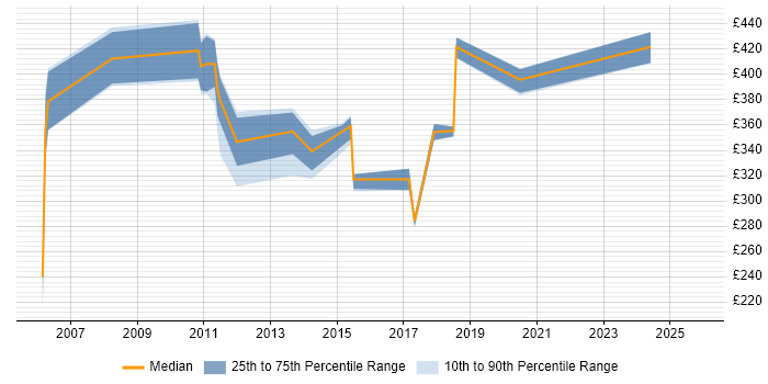 Contractor daily rate distribution trend for jobs in the North of England citing RSA SecurID