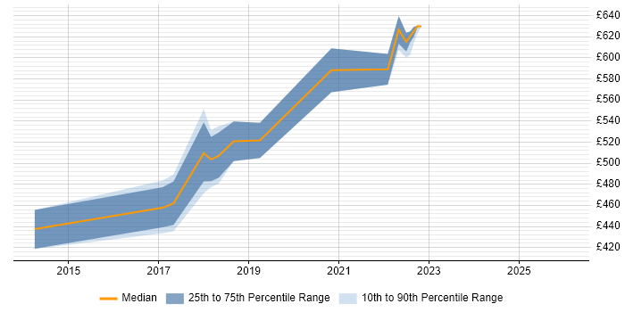 Contractor daily rate distribution trend for jobs in the North of England citing Security Analytics