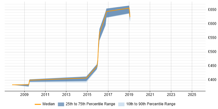 Contractor daily rate distribution trend for Security Assurance Manager job vacancies in the North of England