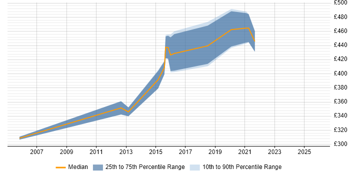 Contractor daily rate distribution trend for jobs in the North of England citing Security Auditing