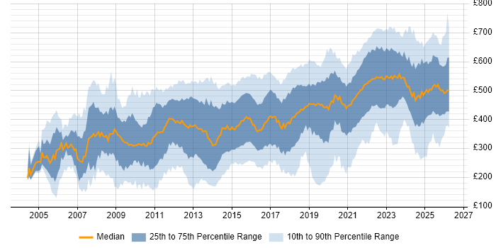 Contractor daily rate distribution trend for jobs in the North of England citing Security Cleared