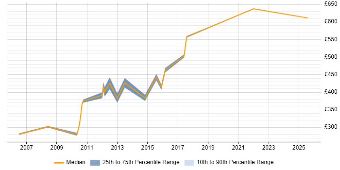 Contractor daily rate distribution trend for Security Designer job vacancies in the North of England