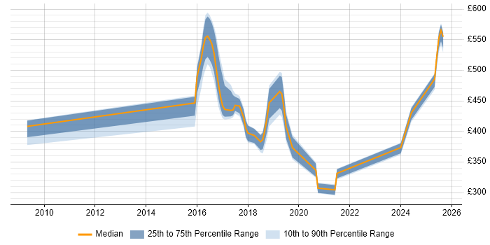 Contractor daily rate distribution trend for jobs in the North of England citing Security Hardening