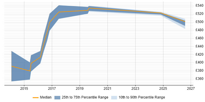 Contractor daily rate distribution trend for Security Incident Analyst job vacancies in the North of England