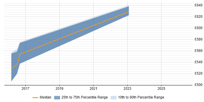 Contractor daily rate distribution trend for Security Incident Consultant job vacancies in the North of England