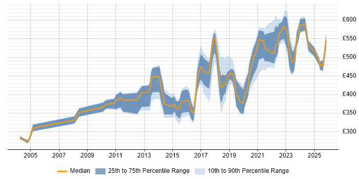 Contractor daily rate distribution trend for jobs in the North of England citing Security Monitoring