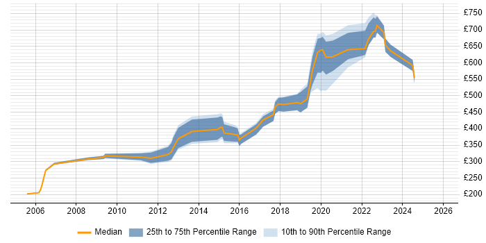 Contractor daily rate distribution trend for Security Officer job vacancies in the North of England