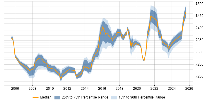 Contractor daily rate distribution trend for jobs in the North of England citing Security Patching