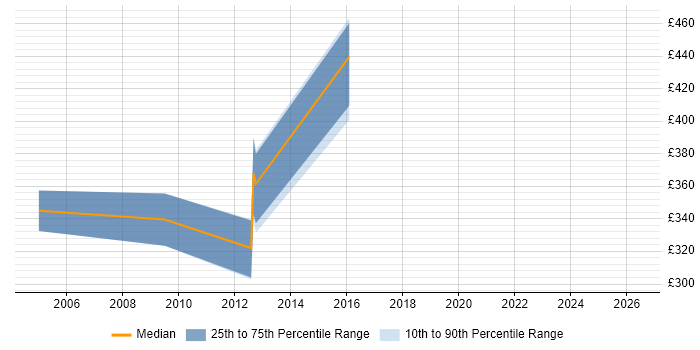 Contractor daily rate distribution trend for Security Penetration Tester job vacancies in the North of England