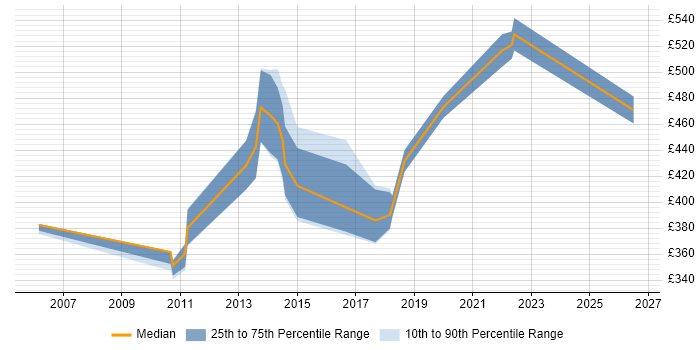 Contractor daily rate distribution trend for Security Risk Analyst job vacancies in the North of England