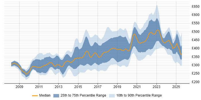Contractor daily rate distribution trend for jobs in the North of England citing Selenium Contractor daily rate distribution trend for jobs in the North of England citing Selenium
