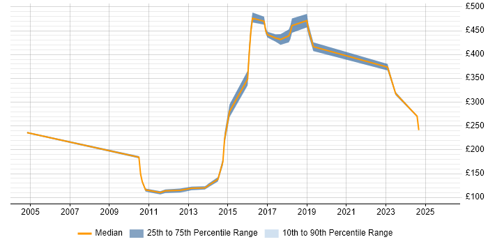 Contractor daily rate distribution trend for jobs in the North of England citing Self-Awareness