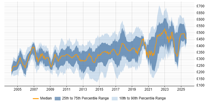 Contractor daily rate distribution trend for jobs in the North of England citing Self-Motivation