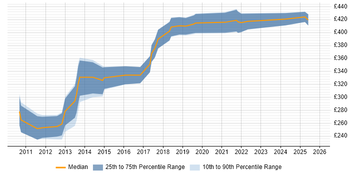 Contractor daily rate distribution trend for jobs in the North of England citing Semantic HTML