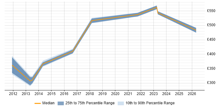 Contractor daily rate distribution trend for jobs in the North of England citing Semantic Layer