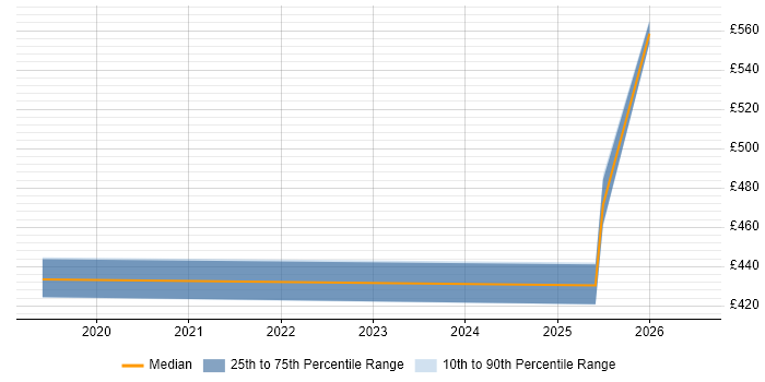 Contractor daily rate distribution trend for jobs in the North of England citing Semantic Search