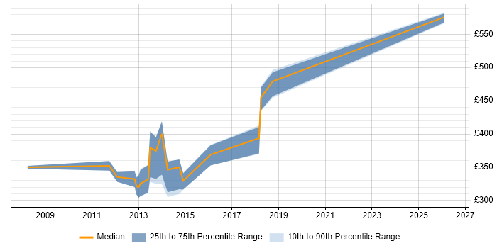 Contractor daily rate distribution trend for jobs in the North of England citing Semantic Web