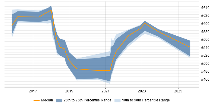 Contractor daily rate distribution trend for Senior Agile Delivery Manager job vacancies in the North of England Contractor daily rate distribution trend for Senior Agile Delivery Manager job vacancies in the North of England