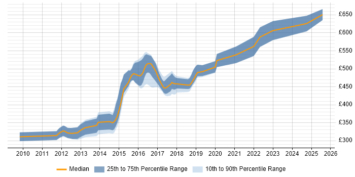 Contractor daily rate distribution trend for Senior Agile Developer job vacancies in the North of England Contractor daily rate distribution trend for Senior Agile Developer job vacancies in the North of England