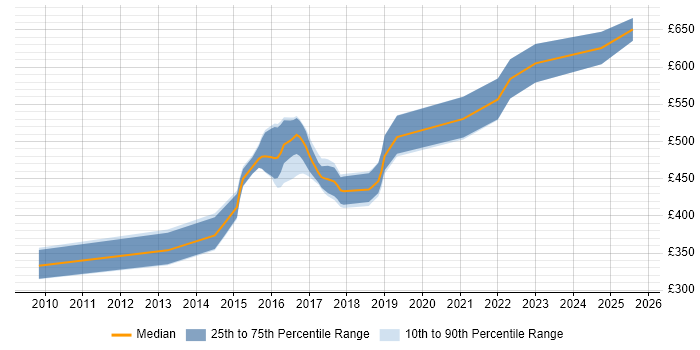 Contractor daily rate distribution trend for Senior Agile Java Developer job vacancies in the North of England Contractor daily rate distribution trend for Senior Agile Java Developer job vacancies in the North of England