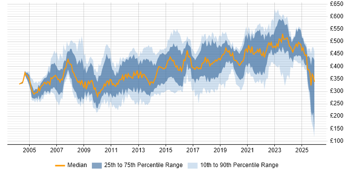 Contractor daily rate distribution trend for Senior Analyst job vacancies in the North of England
