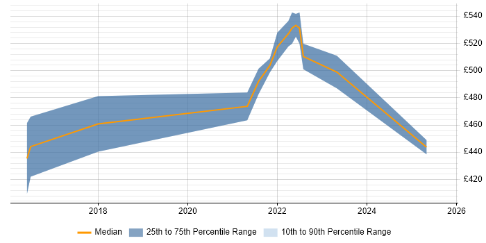 Contractor daily rate distribution trend for Senior Android Engineer job vacancies in the North of England