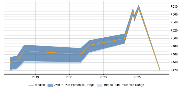 Contractor daily rate distribution trend for Senior Automation Engineer job vacancies in the North of England