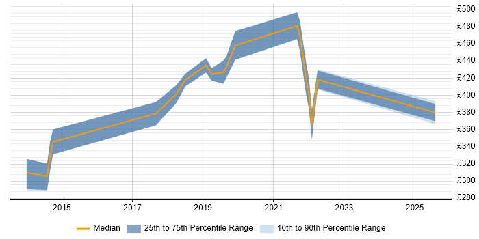 Contractor daily rate distribution trend for Senior Automation Tester job vacancies in the North of England Contractor daily rate distribution trend for Senior Automation Tester job vacancies in the North of England