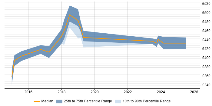 Contractor daily rate distribution trend for Senior Backend Developer job vacancies in the North of England