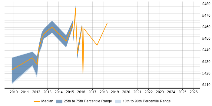 Contractor daily rate distribution trend for Senior Banking Business Analyst job vacancies in the North of England